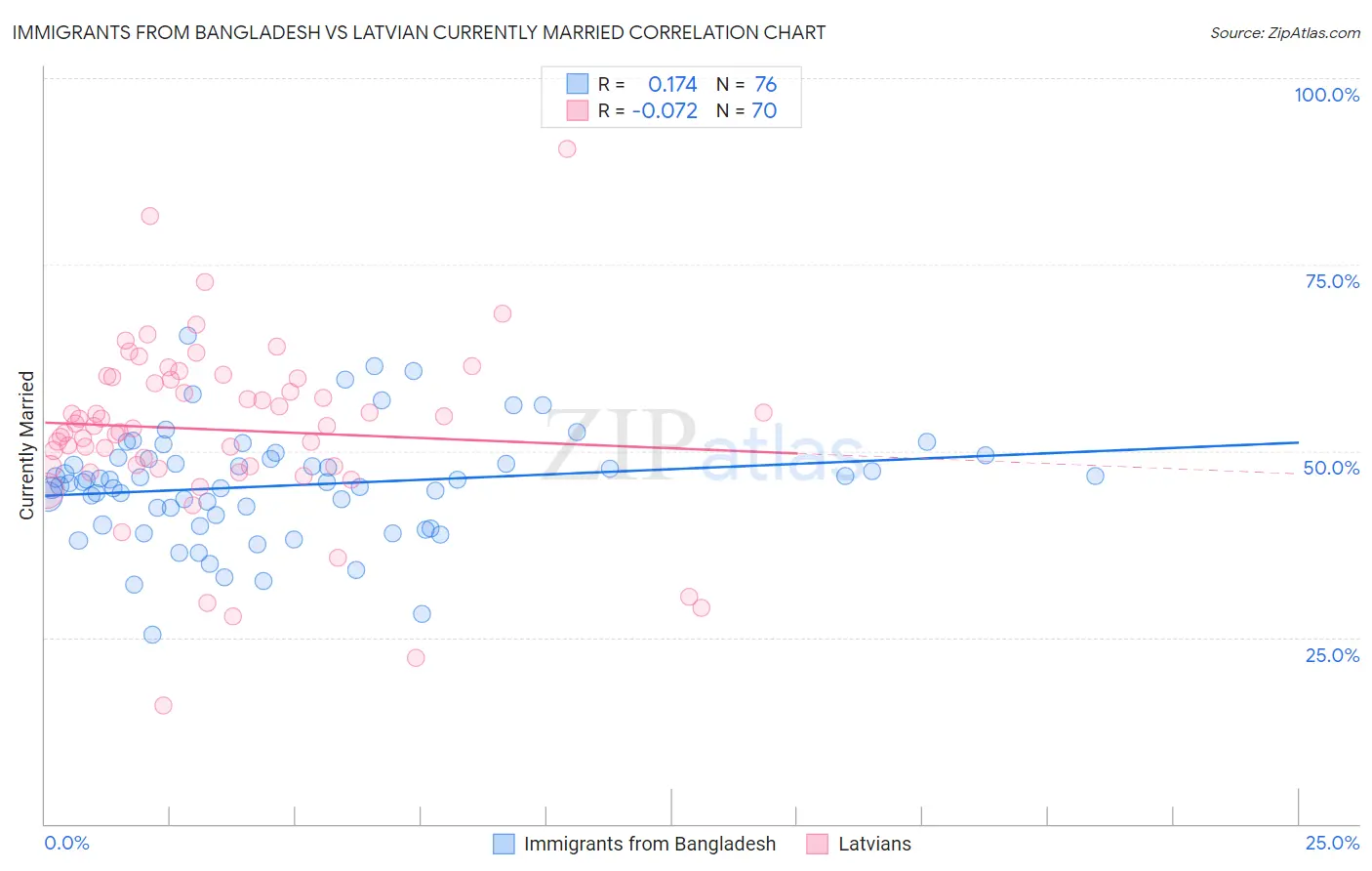 Immigrants from Bangladesh vs Latvian Currently Married