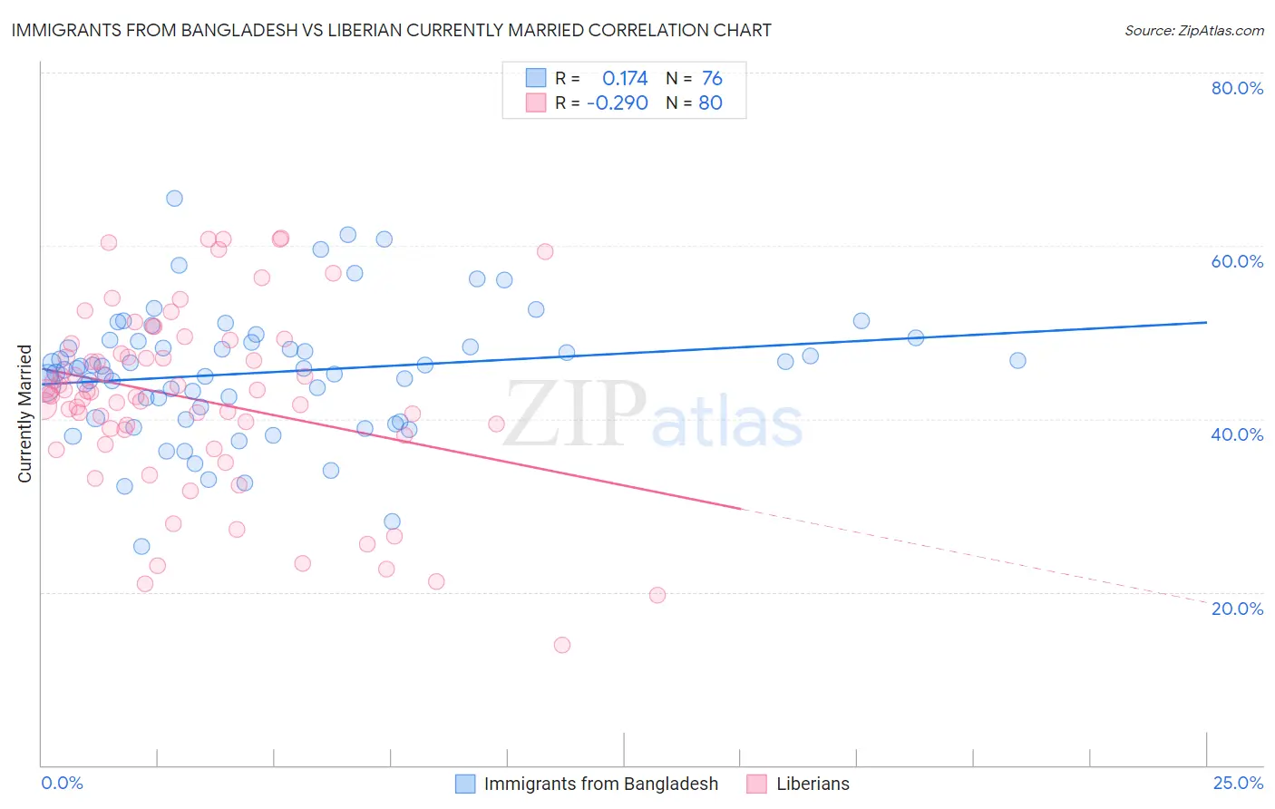 Immigrants from Bangladesh vs Liberian Currently Married