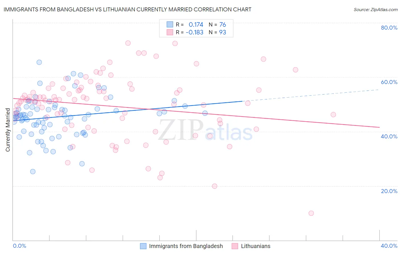 Immigrants from Bangladesh vs Lithuanian Currently Married