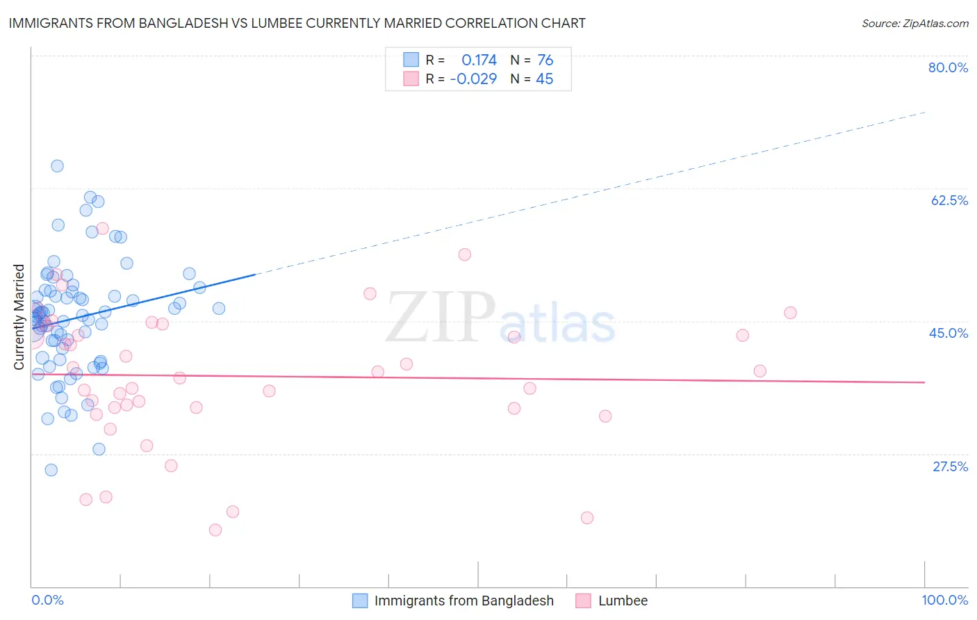 Immigrants from Bangladesh vs Lumbee Currently Married