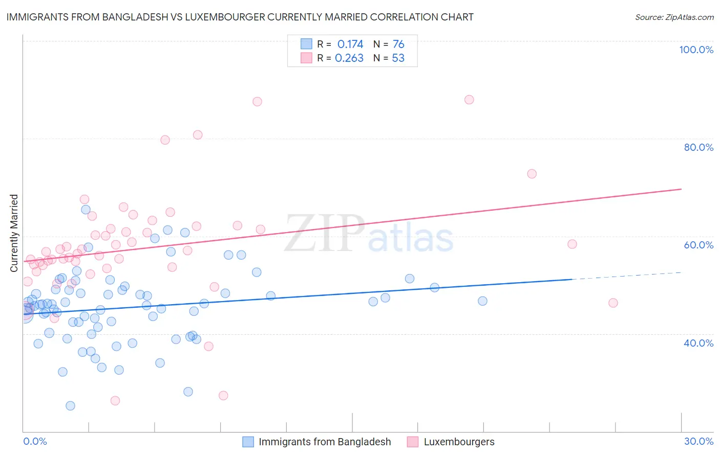 Immigrants from Bangladesh vs Luxembourger Currently Married