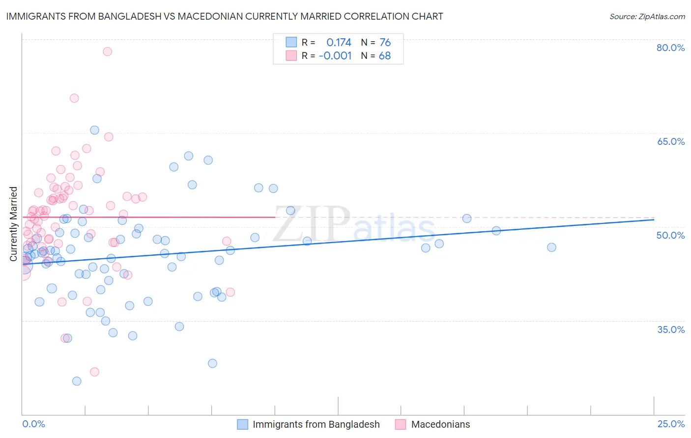 Immigrants from Bangladesh vs Macedonian Currently Married