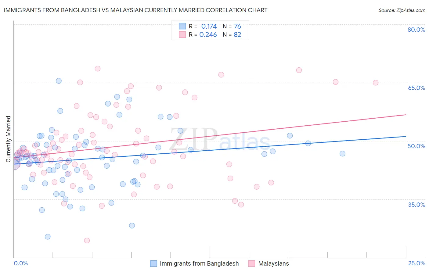 Immigrants from Bangladesh vs Malaysian Currently Married