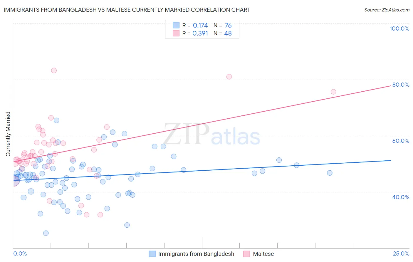 Immigrants from Bangladesh vs Maltese Currently Married