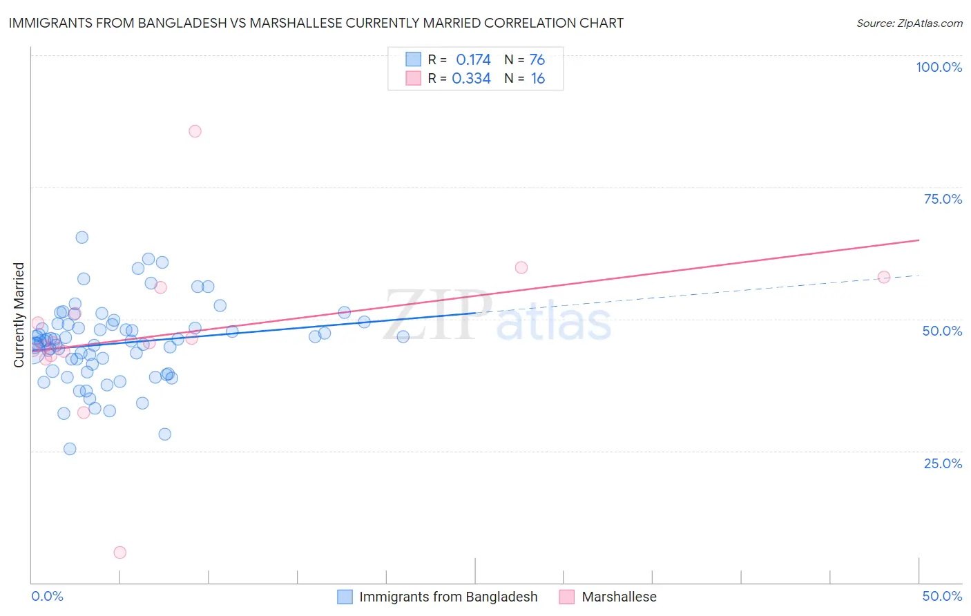 Immigrants from Bangladesh vs Marshallese Currently Married