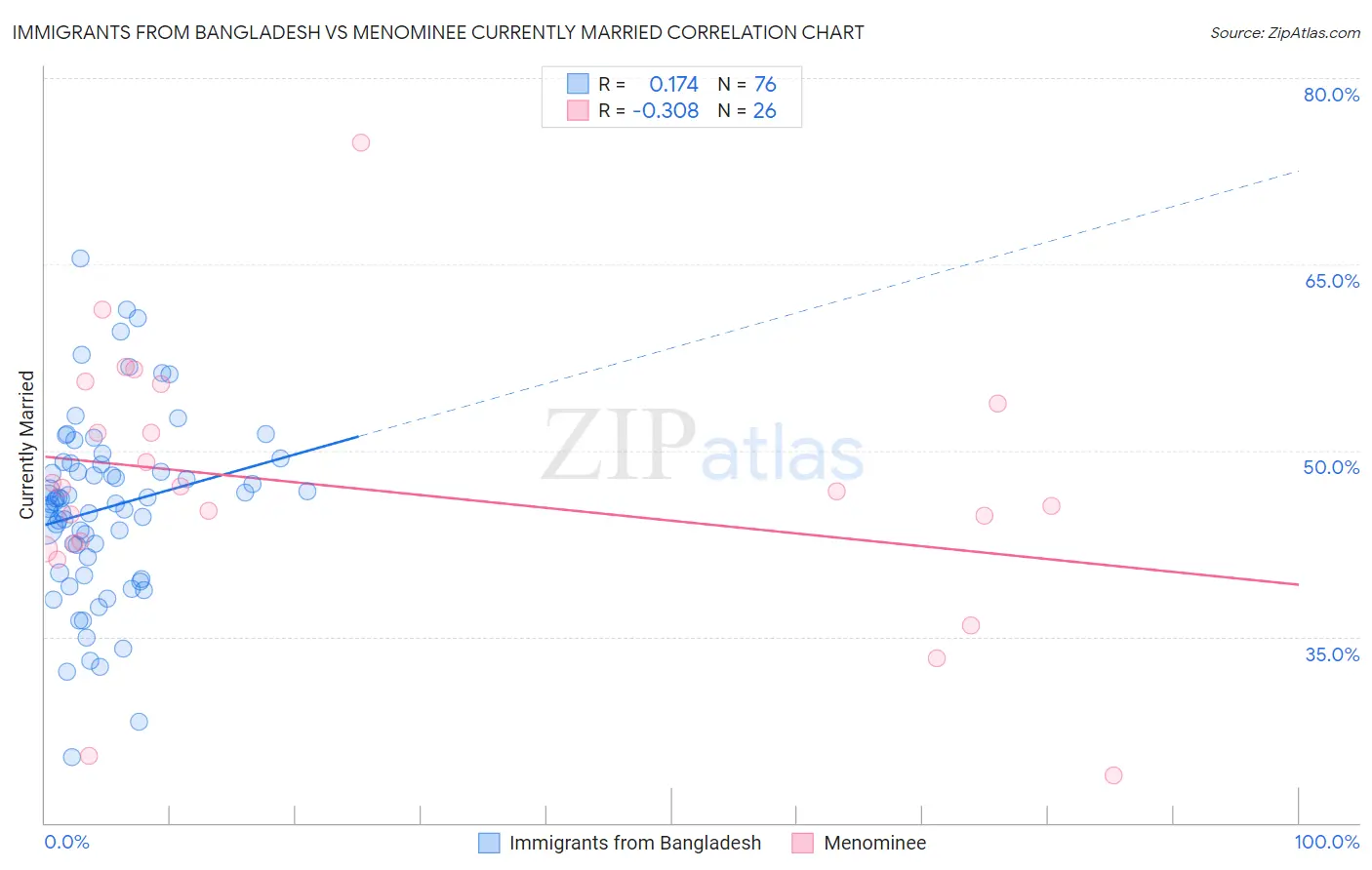 Immigrants from Bangladesh vs Menominee Currently Married
