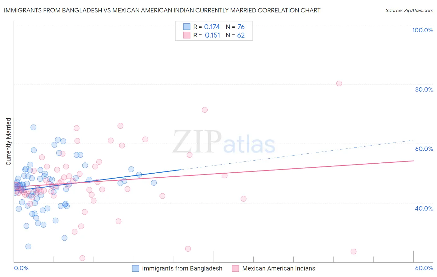 Immigrants from Bangladesh vs Mexican American Indian Currently Married