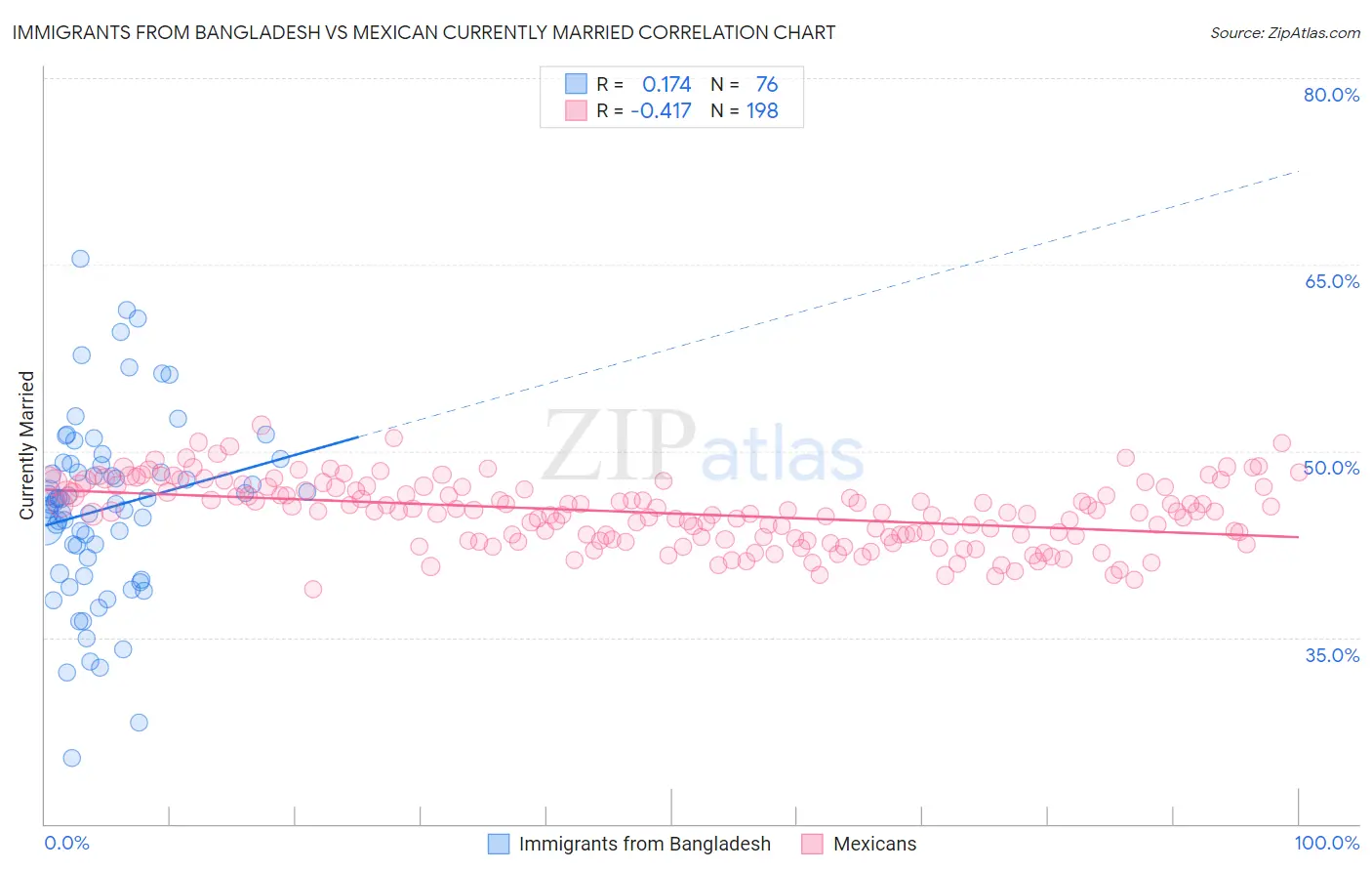 Immigrants from Bangladesh vs Mexican Currently Married