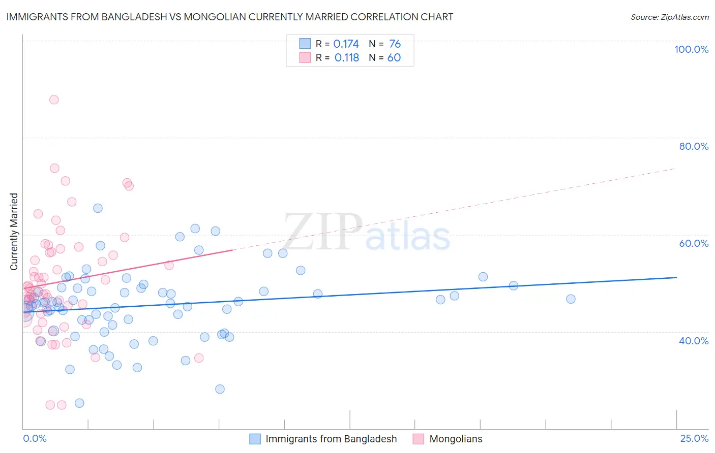 Immigrants from Bangladesh vs Mongolian Currently Married