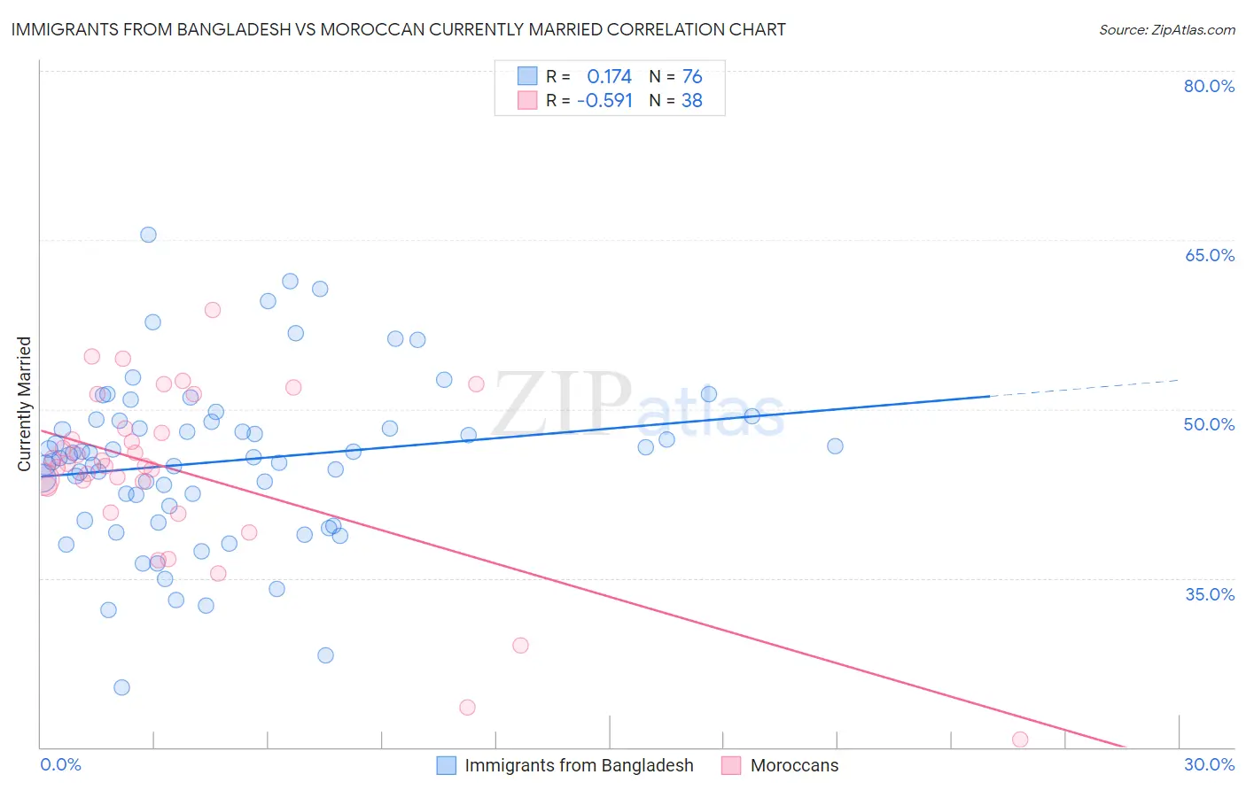 Immigrants from Bangladesh vs Moroccan Currently Married