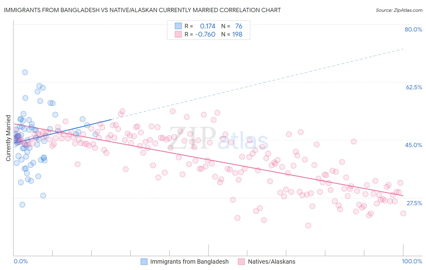 Immigrants from Bangladesh vs Native/Alaskan Currently Married