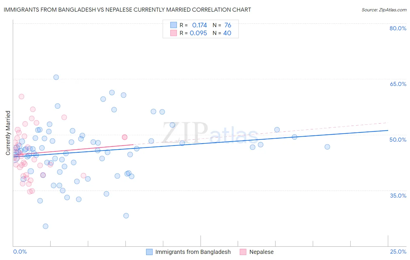 Immigrants from Bangladesh vs Nepalese Currently Married