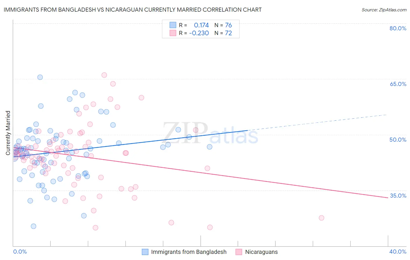 Immigrants from Bangladesh vs Nicaraguan Currently Married