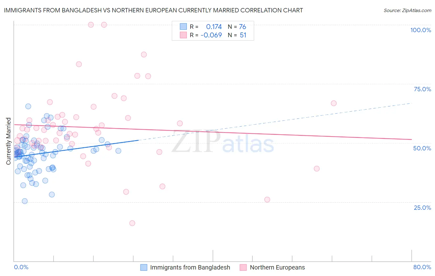 Immigrants from Bangladesh vs Northern European Currently Married