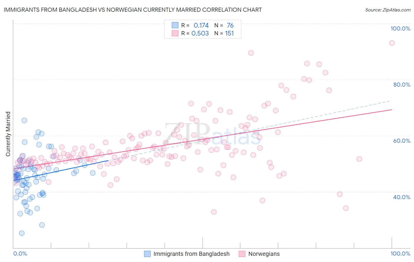 Immigrants from Bangladesh vs Norwegian Currently Married