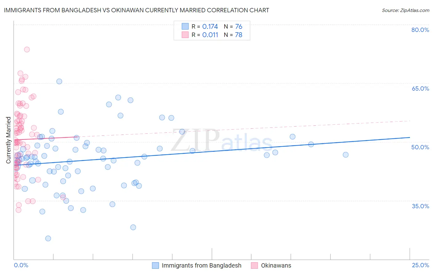 Immigrants from Bangladesh vs Okinawan Currently Married