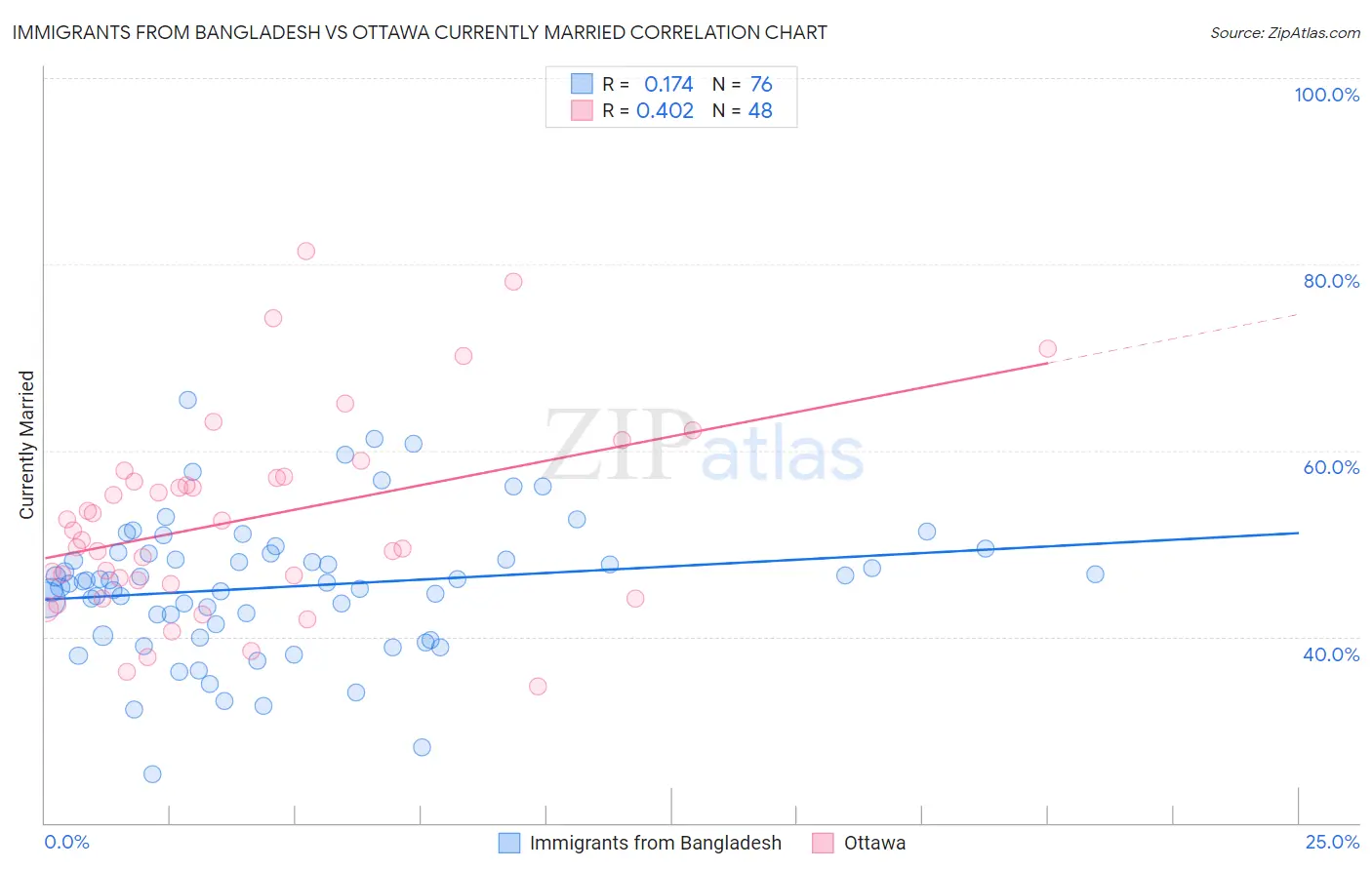 Immigrants from Bangladesh vs Ottawa Currently Married