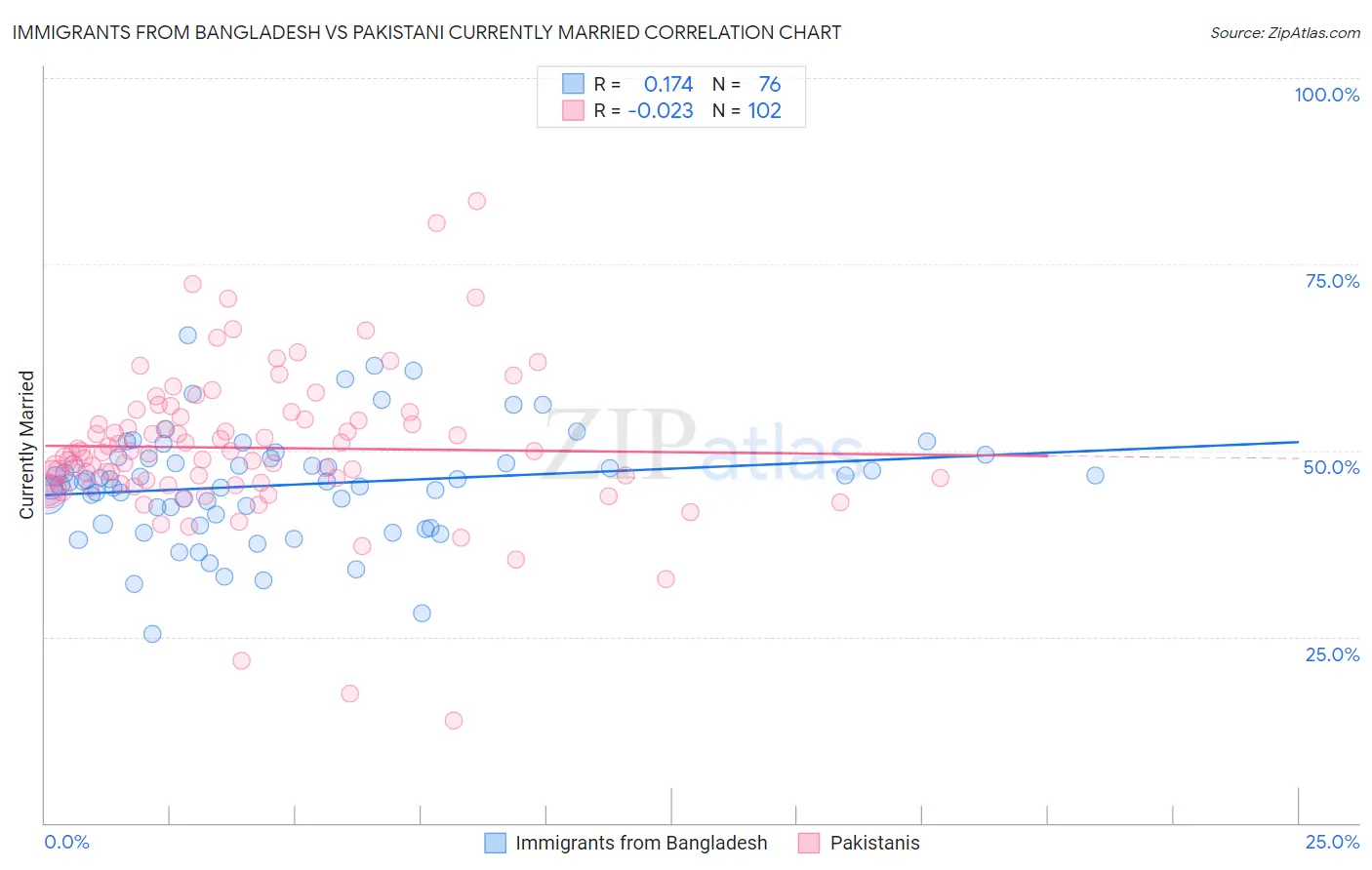 Immigrants from Bangladesh vs Pakistani Currently Married