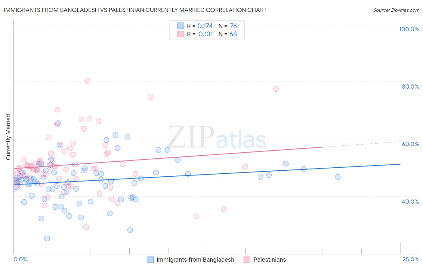 Immigrants from Bangladesh vs Palestinian Currently Married