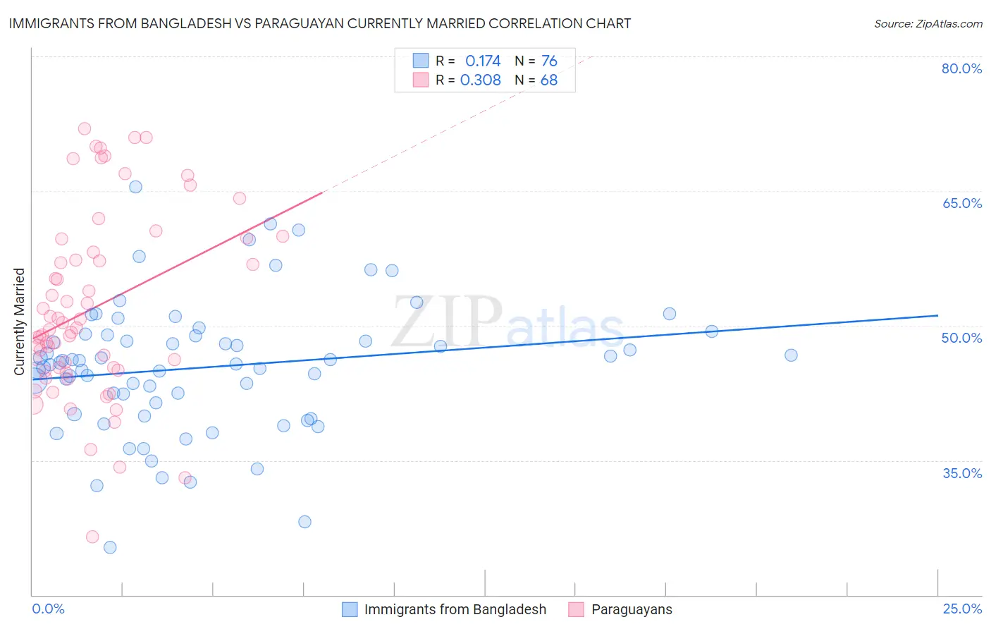 Immigrants from Bangladesh vs Paraguayan Currently Married