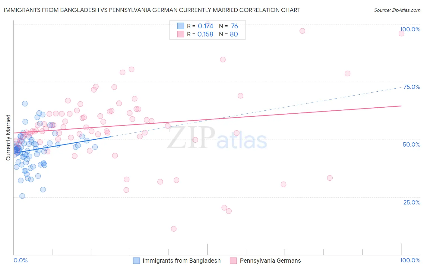 Immigrants from Bangladesh vs Pennsylvania German Currently Married