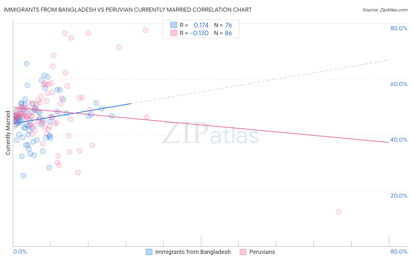Immigrants from Bangladesh vs Peruvian Currently Married