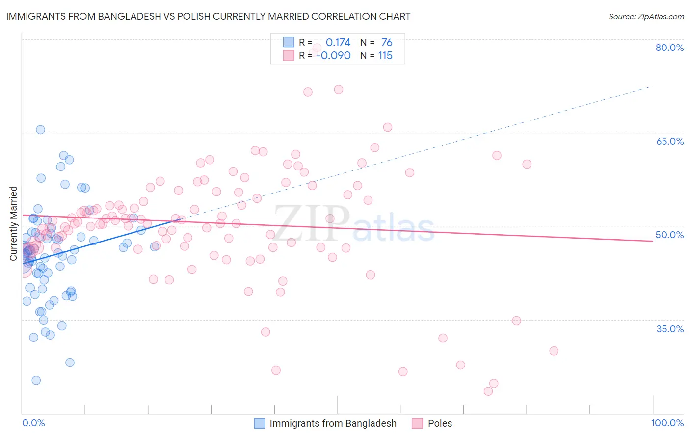 Immigrants from Bangladesh vs Polish Currently Married