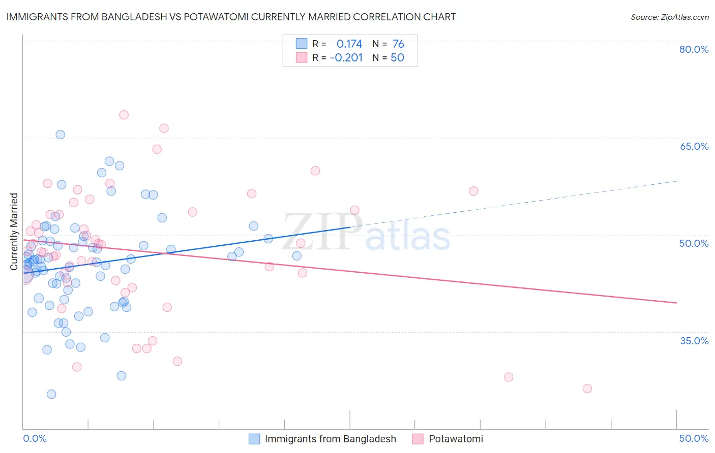 Immigrants from Bangladesh vs Potawatomi Currently Married