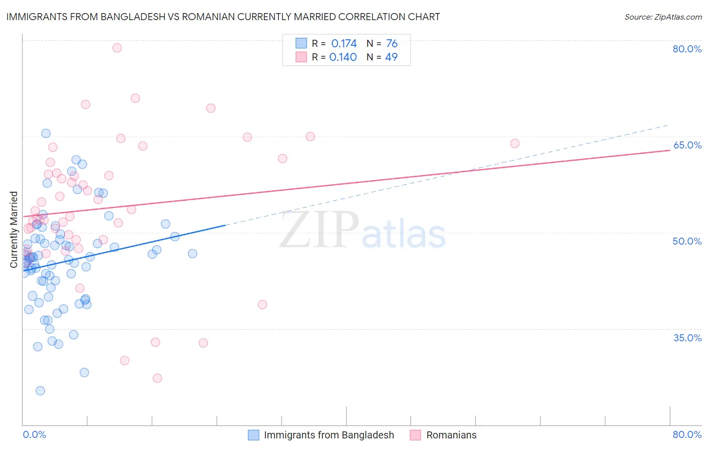 Immigrants from Bangladesh vs Romanian Currently Married