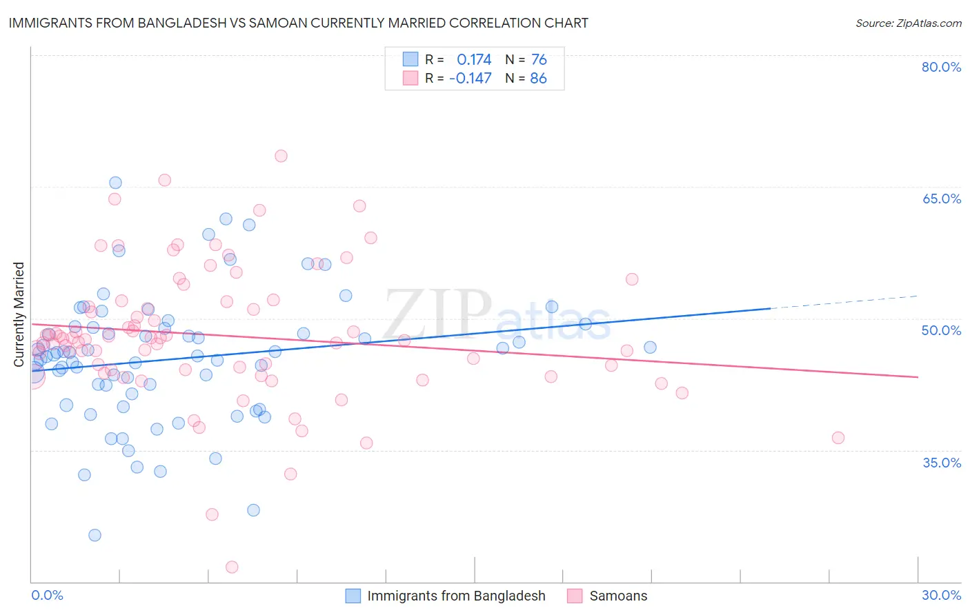 Immigrants from Bangladesh vs Samoan Currently Married