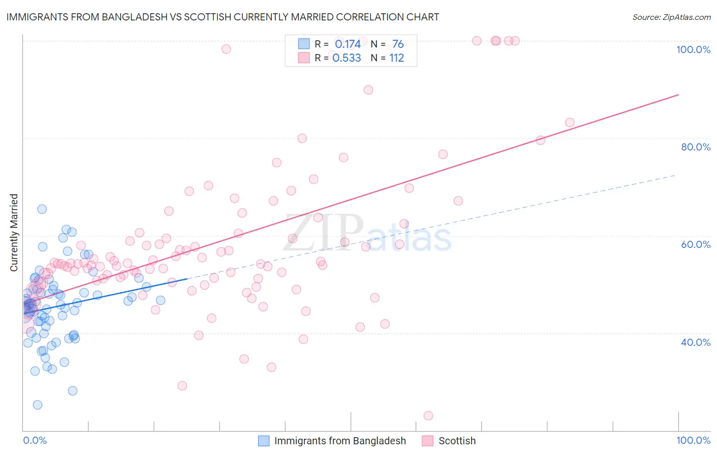 Immigrants from Bangladesh vs Scottish Currently Married