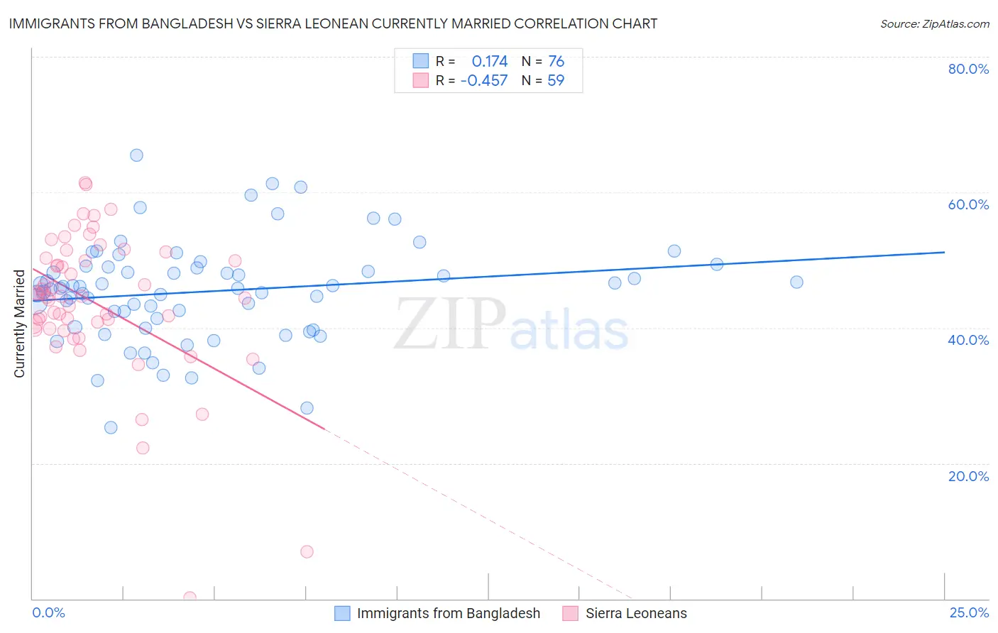 Immigrants from Bangladesh vs Sierra Leonean Currently Married