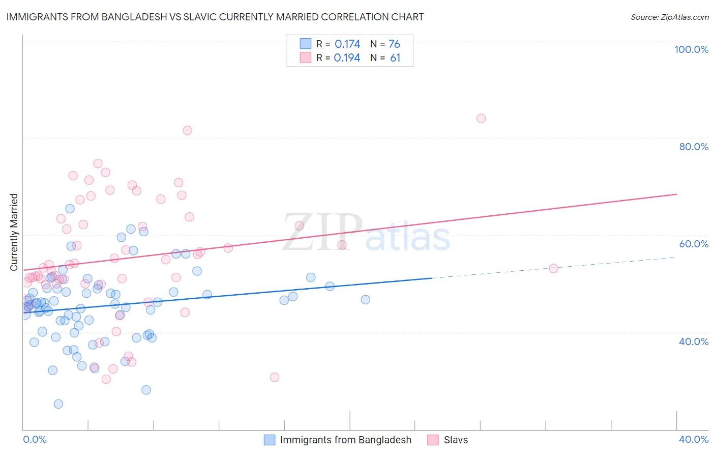 Immigrants from Bangladesh vs Slavic Currently Married