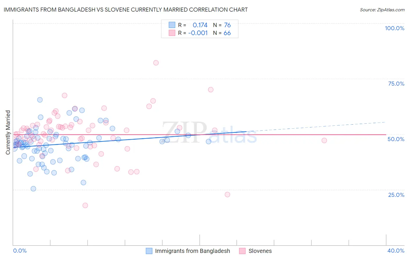 Immigrants from Bangladesh vs Slovene Currently Married