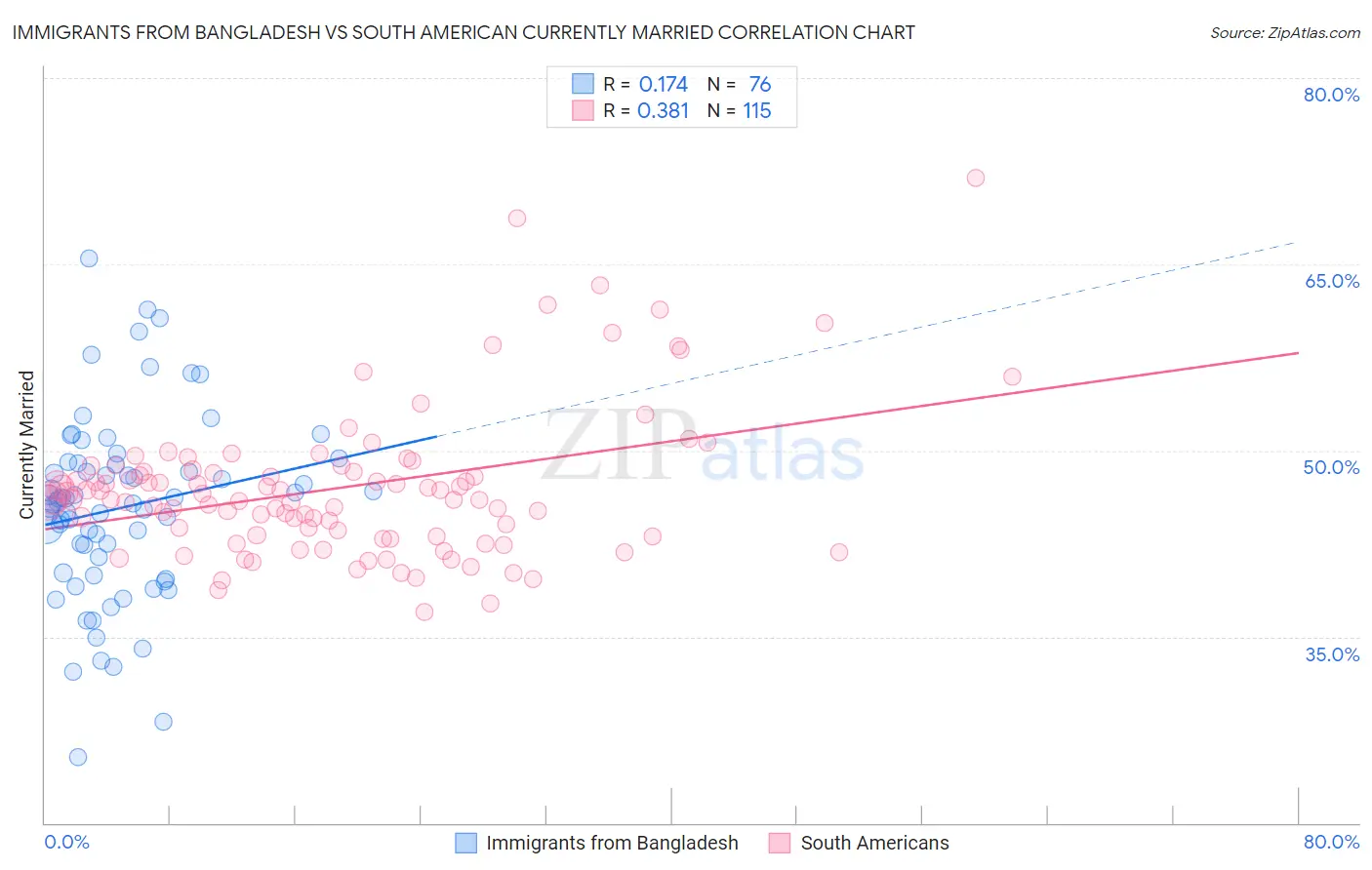 Immigrants from Bangladesh vs South American Currently Married