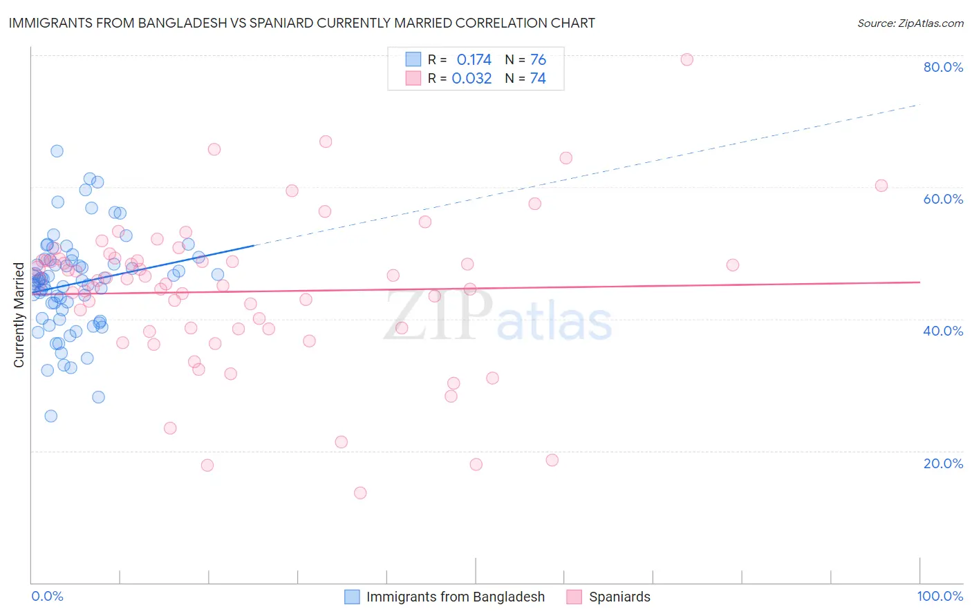 Immigrants from Bangladesh vs Spaniard Currently Married