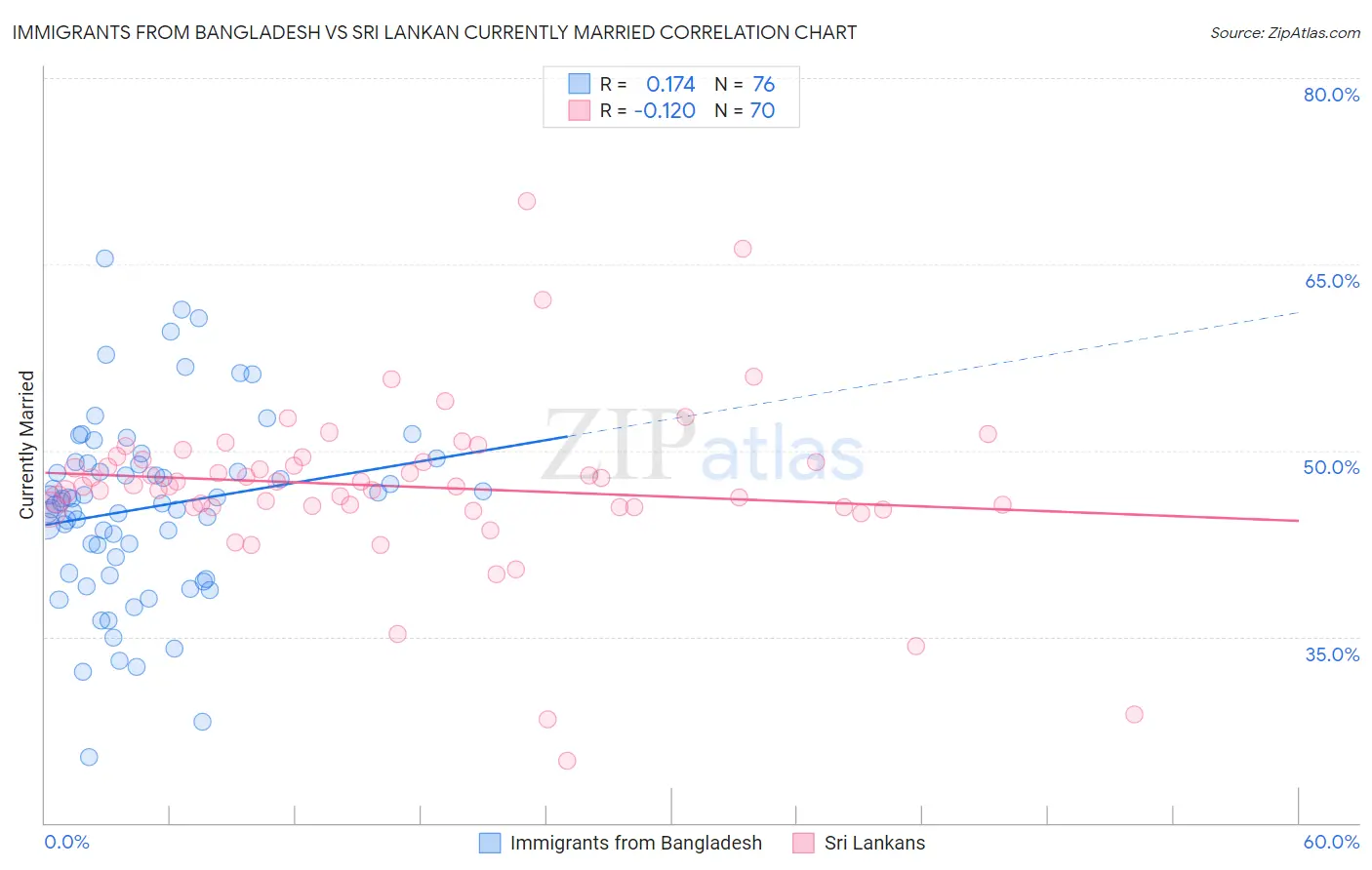 Immigrants from Bangladesh vs Sri Lankan Currently Married