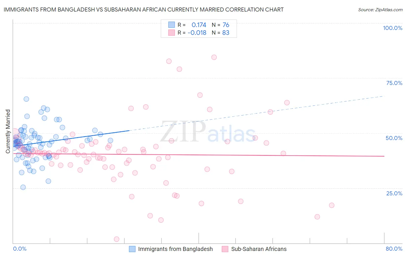 Immigrants from Bangladesh vs Subsaharan African Currently Married