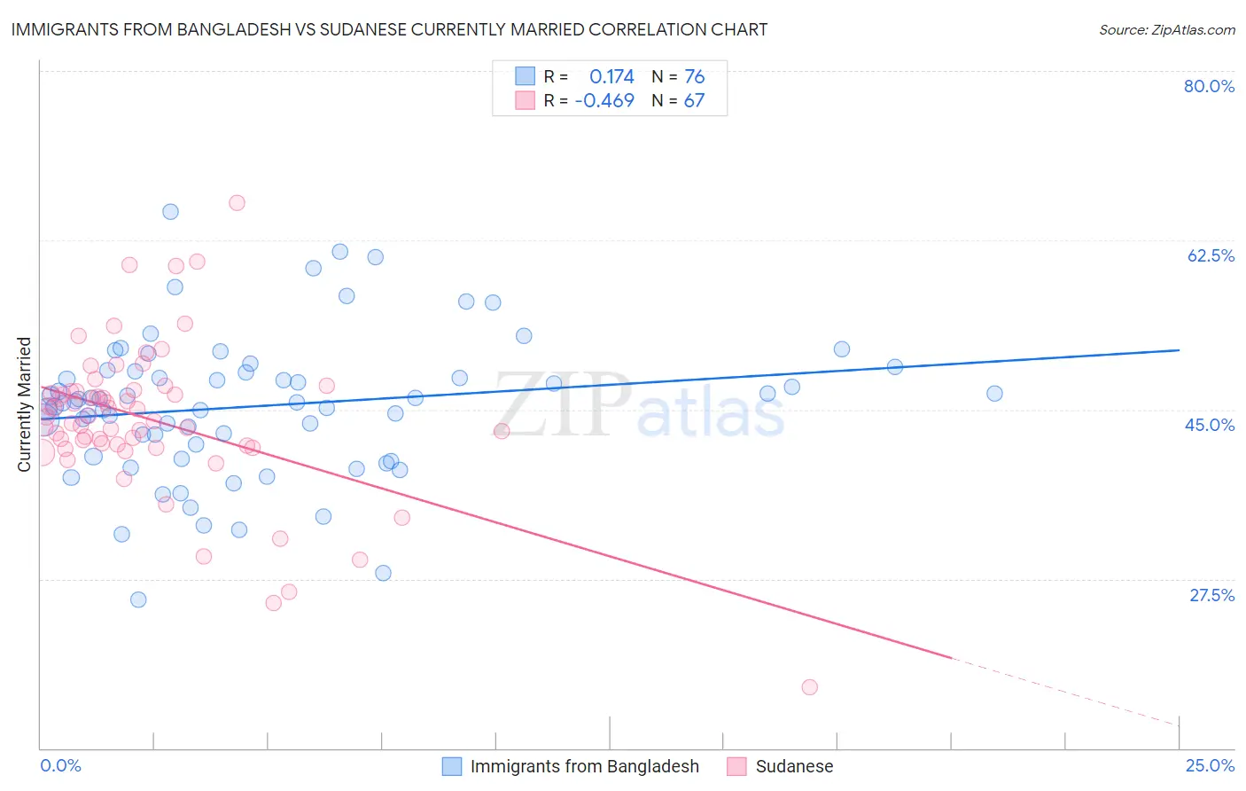 Immigrants from Bangladesh vs Sudanese Currently Married