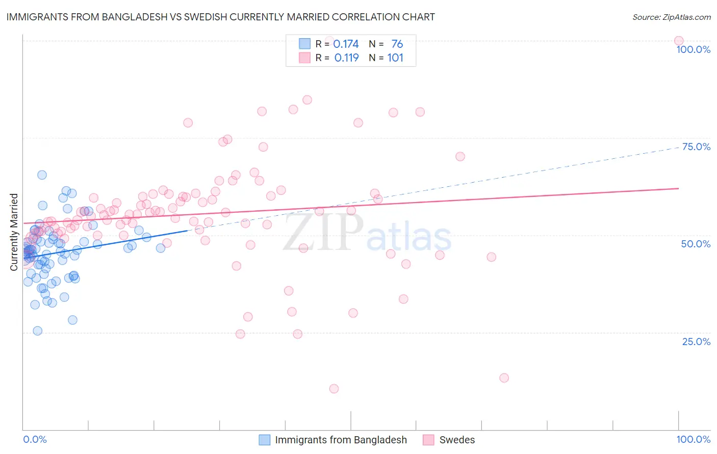 Immigrants from Bangladesh vs Swedish Currently Married