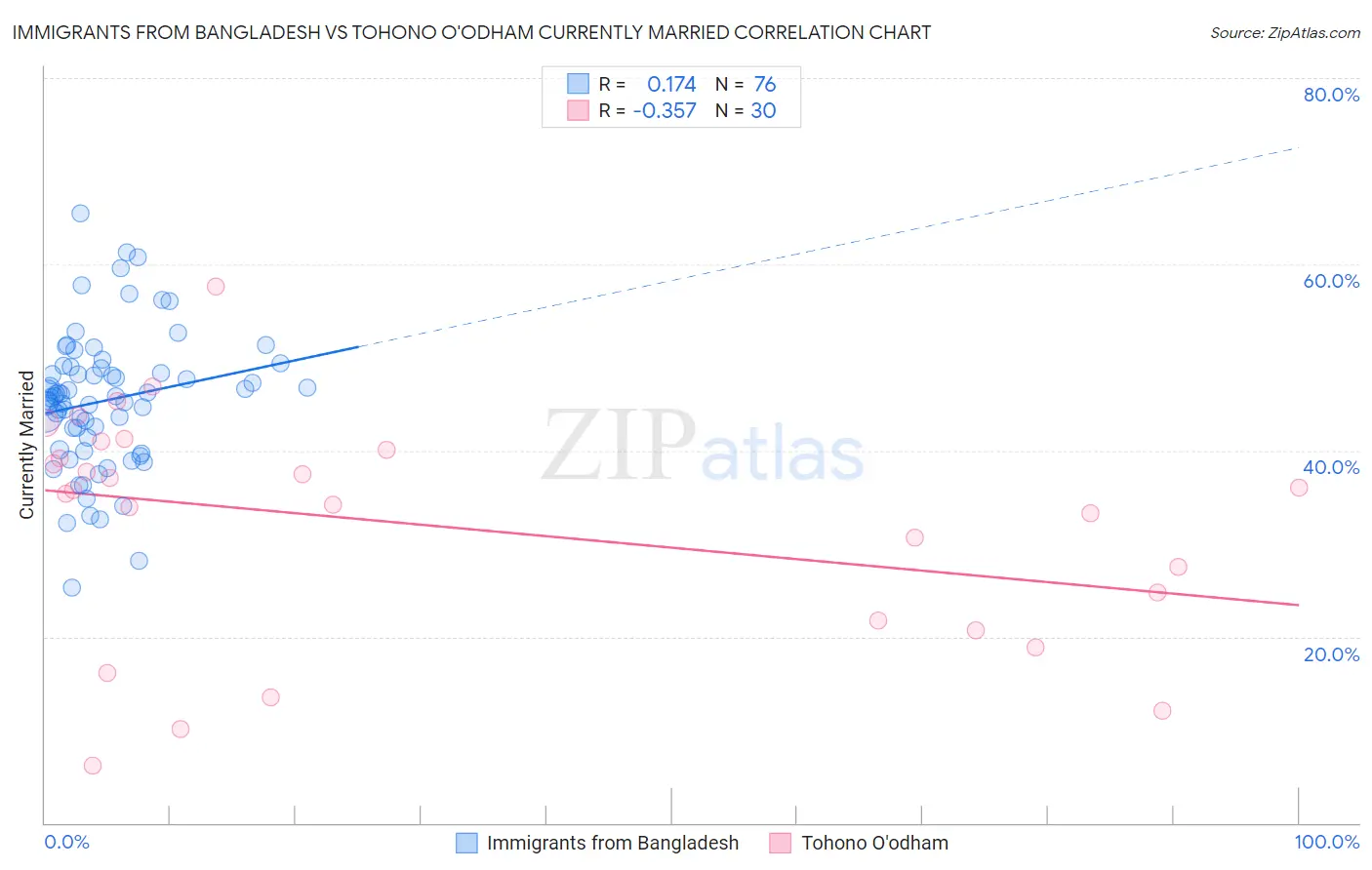 Immigrants from Bangladesh vs Tohono O'odham Currently Married