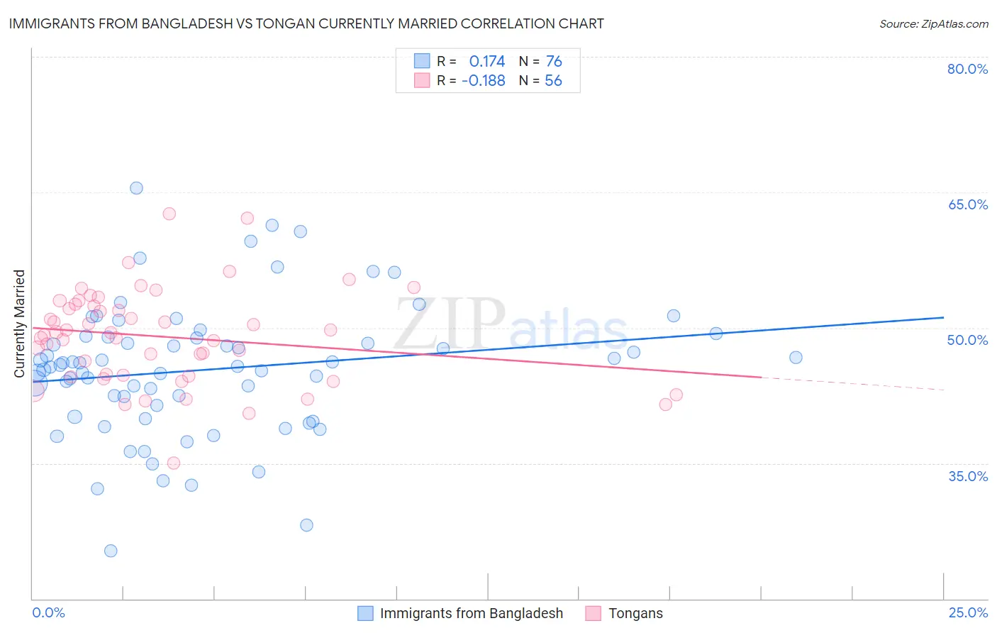 Immigrants from Bangladesh vs Tongan Currently Married