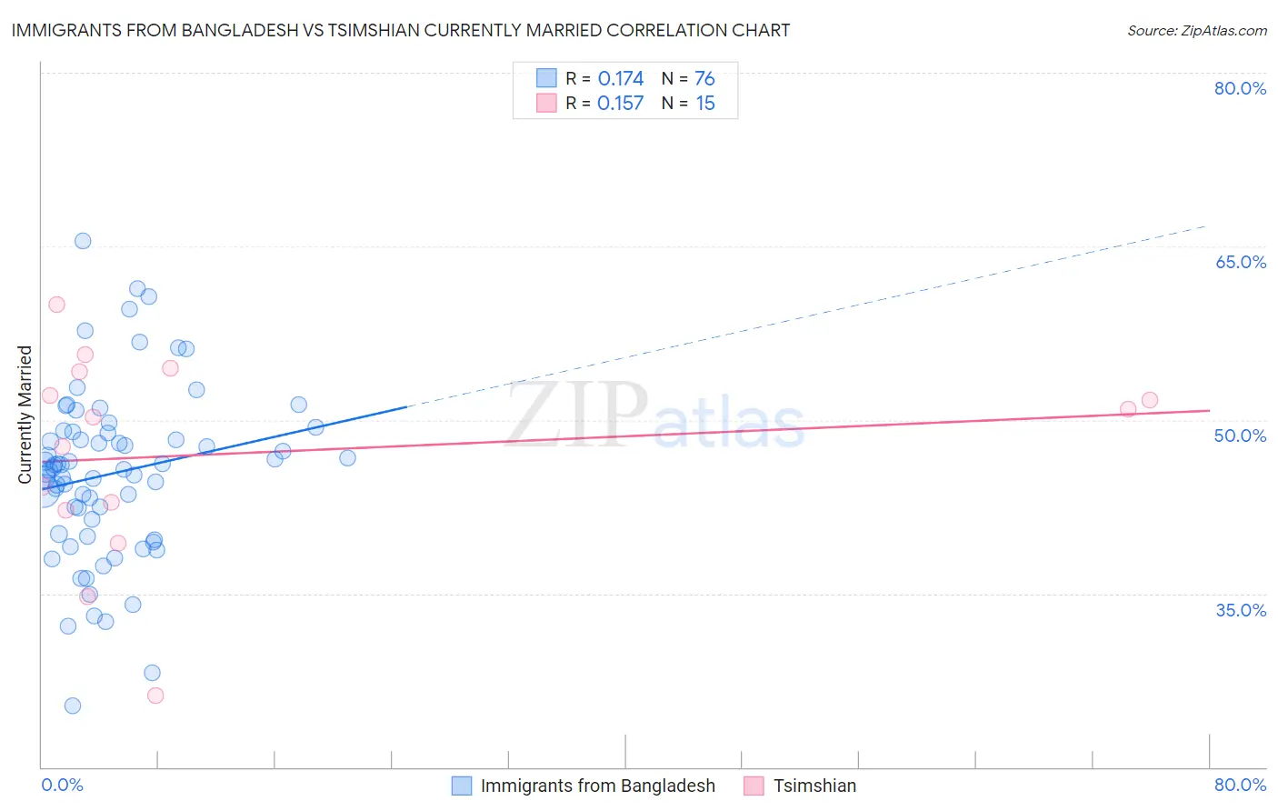 Immigrants from Bangladesh vs Tsimshian Currently Married