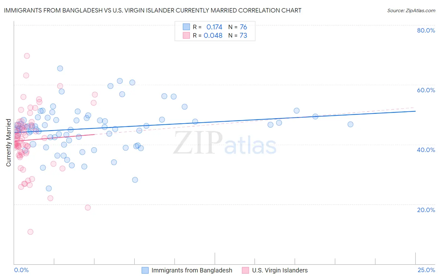 Immigrants from Bangladesh vs U.S. Virgin Islander Currently Married