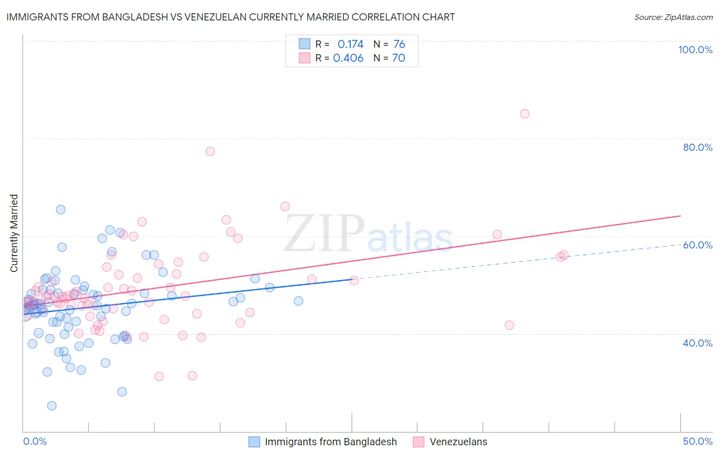 Immigrants from Bangladesh vs Venezuelan Currently Married