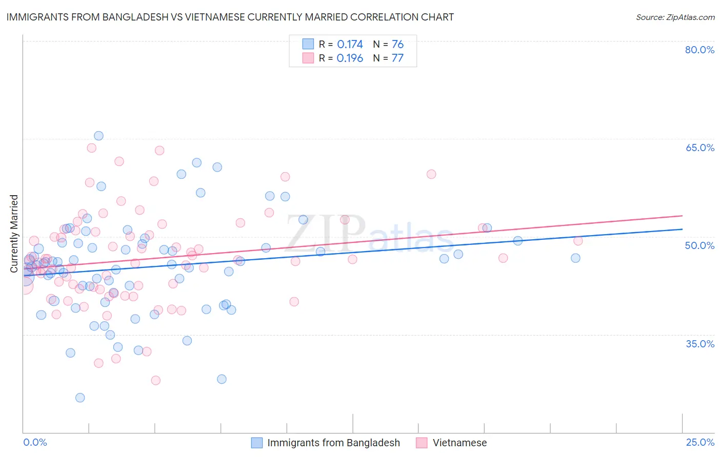 Immigrants from Bangladesh vs Vietnamese Currently Married