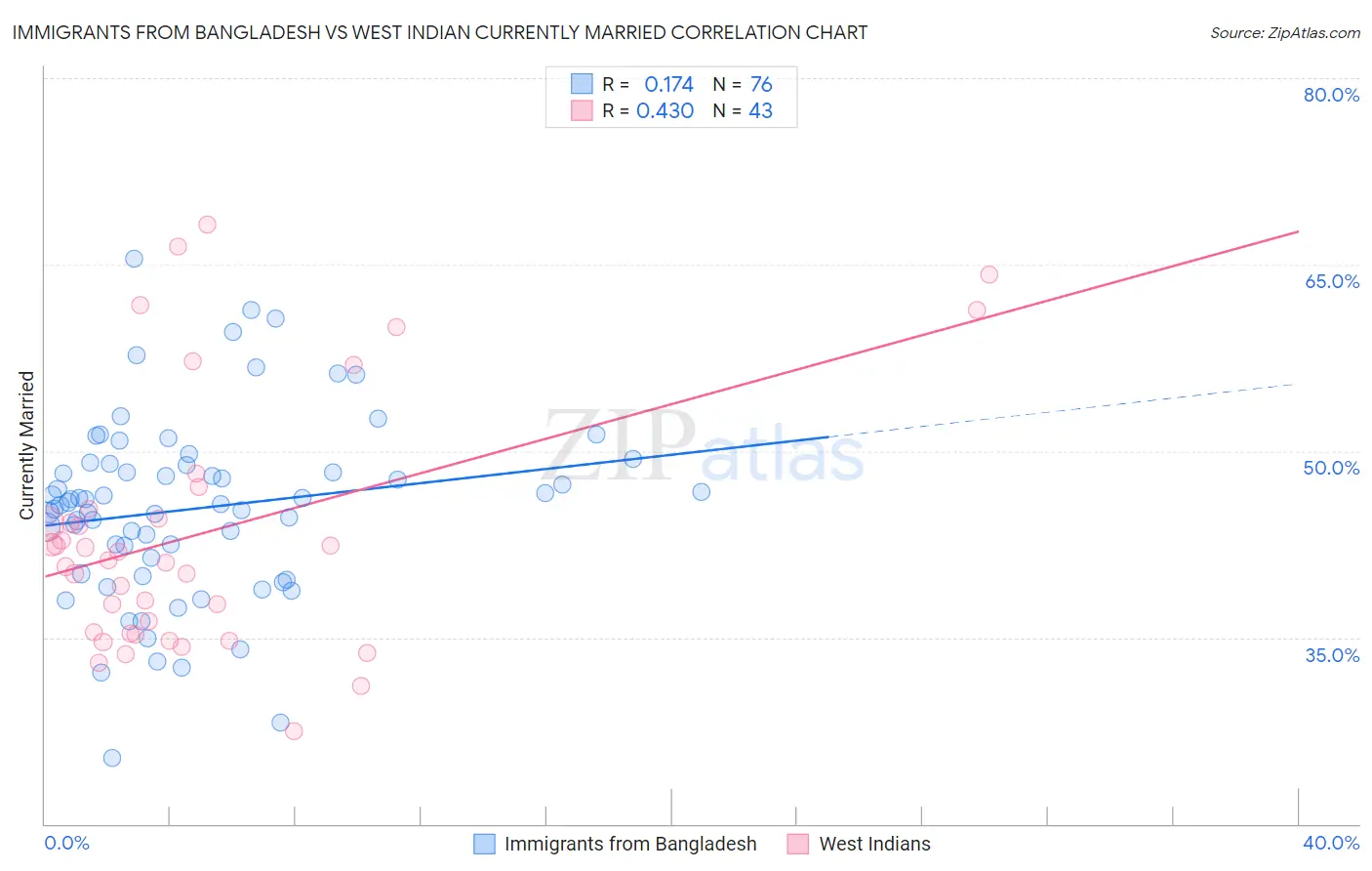 Immigrants from Bangladesh vs West Indian Currently Married