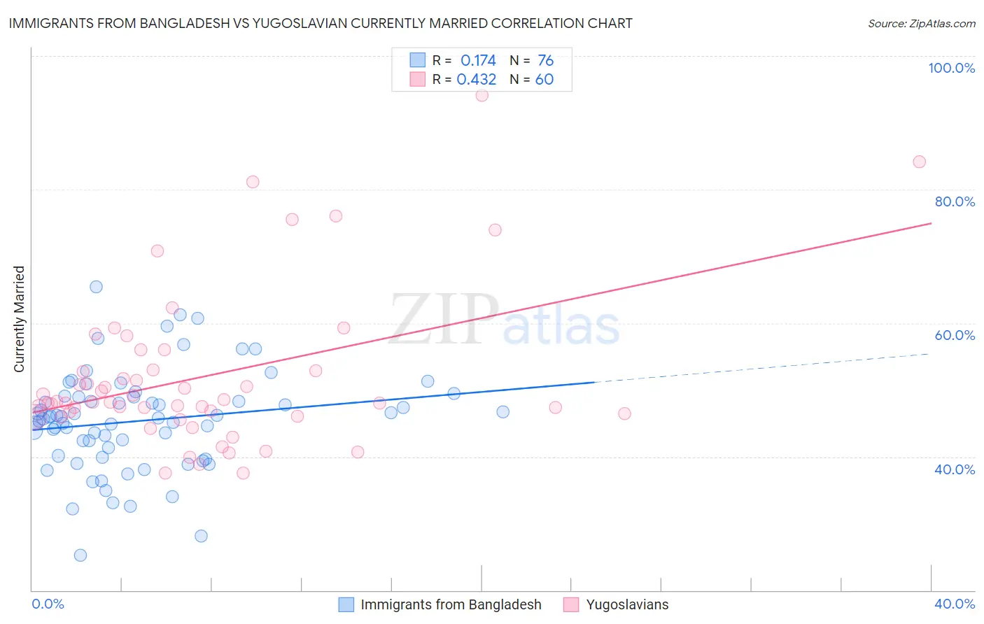 Immigrants from Bangladesh vs Yugoslavian Currently Married