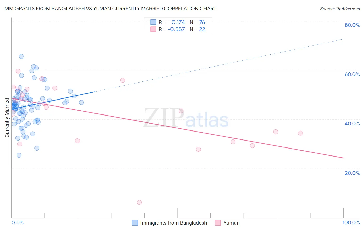 Immigrants from Bangladesh vs Yuman Currently Married