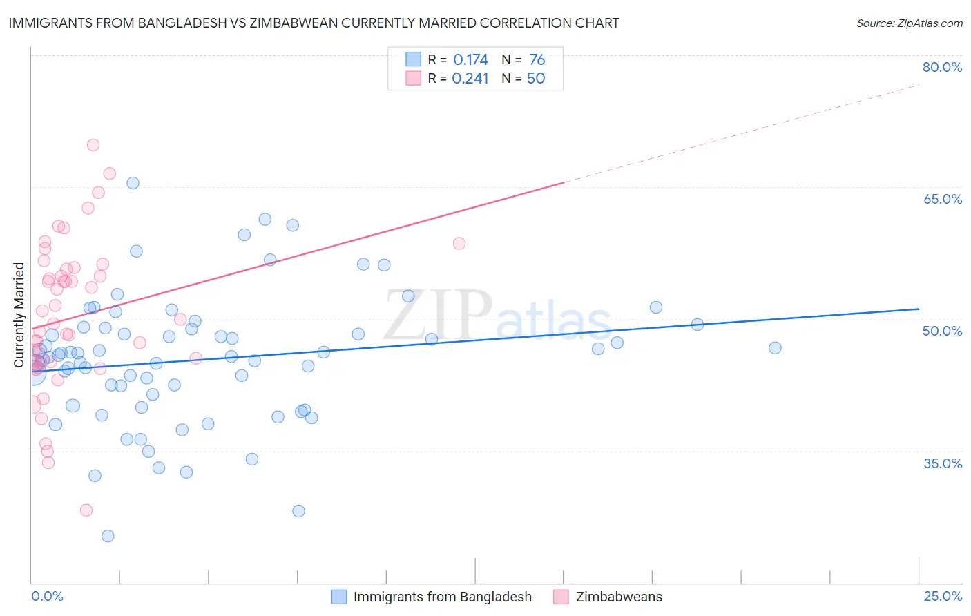 Immigrants from Bangladesh vs Zimbabwean Currently Married
